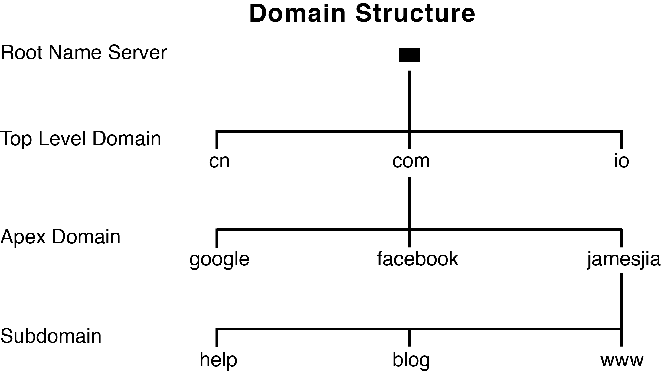 Domain Hierarchy Image